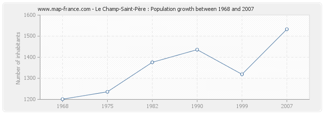 Population Le Champ-Saint-Père